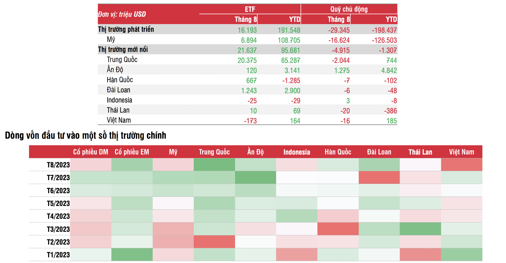Biến động d&ograve;ng vốn từ một số thị trường ch&iacute;nh.&nbsp;