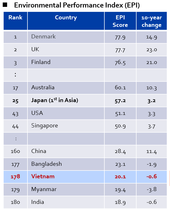 Chỉ số Hiệu quả m&ocirc;i trường (EPI) của một số quốc gia theo b&aacute;o c&aacute;o EPI 2022.