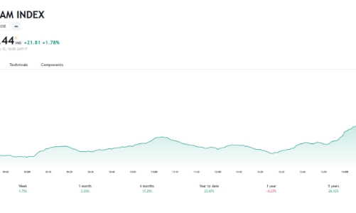VN-Index có thể sẽ kiểm tra mức kháng cự 1.255 điểm trong phiên kế tiếp
