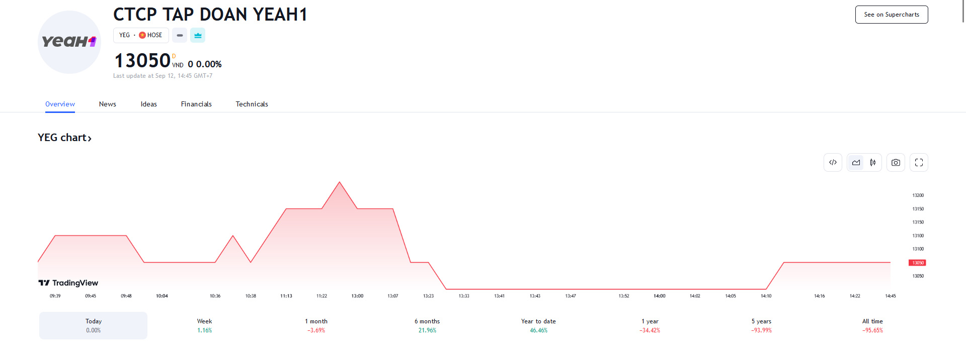 Sơ đồ giá cổ phiếu YEG trên Tradingview.