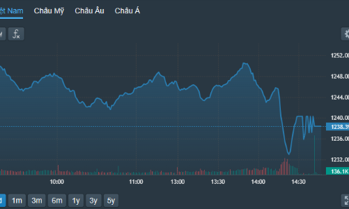 Xả dập cuối phiên, khối ngoại bán ròng hơn 1.200 tỷ
