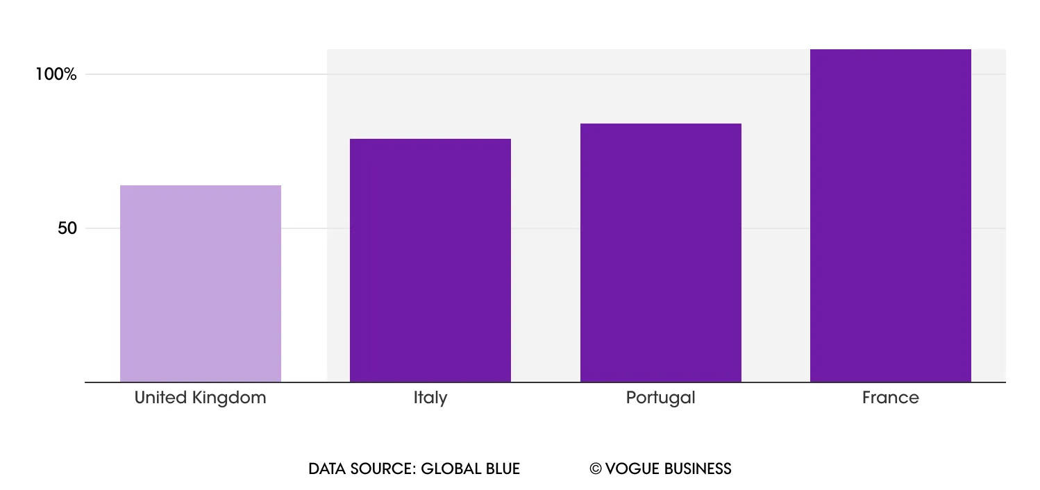 Doanh số b&aacute;n h&agrave;ng quốc tế tại Anh hồi phục chậm hơn c&aacute;c nước ch&acirc;u &Acirc;u kh&aacute;c trong&nbsp;năm 2023 so với năm 2019.