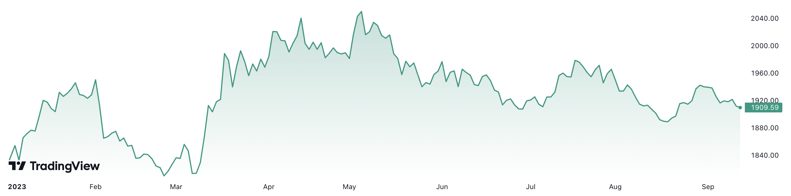 Từ đầu năm đến nay, giá vàng thế giới đã tăng khoảng 4,7%. Đơn vị: USD/oz.