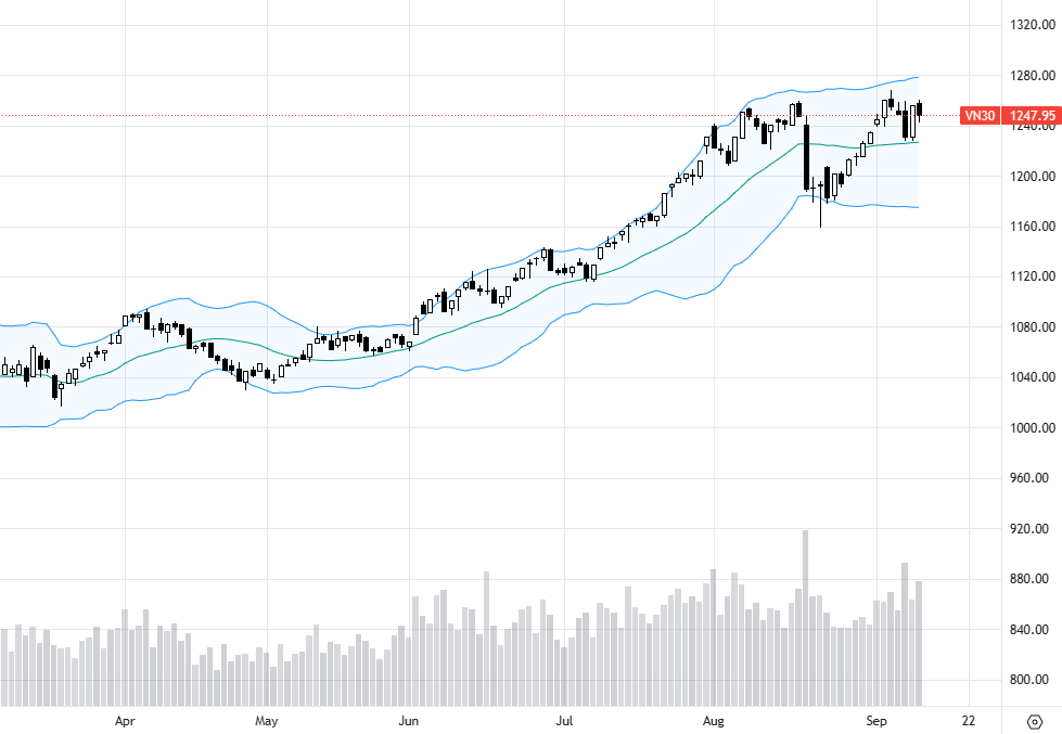 VN30 đang luẩn quẩn vùng đỉnh, chưa giảm nhiều vì còn xoay được trụ.