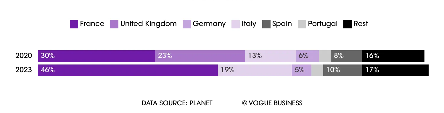 Thị phần kinh doanh miễn thuế tại ch&acirc;u &Acirc;u năm 2020 so với năm 2023.