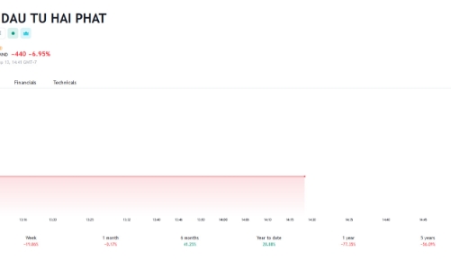 TCBS thông báo bán giải chấp gần 2,7 triệu cổ phiếu của lãnh đạo HPX 