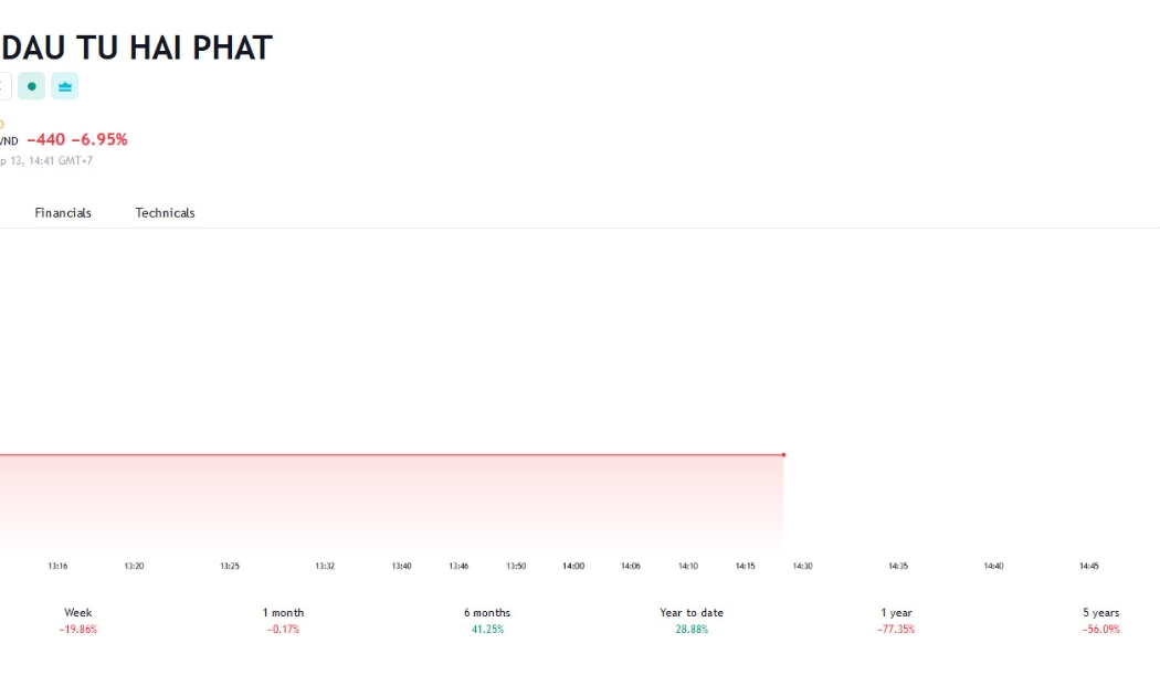 Sơ đồ giá cổ phiếu hPX trên Tradingview.