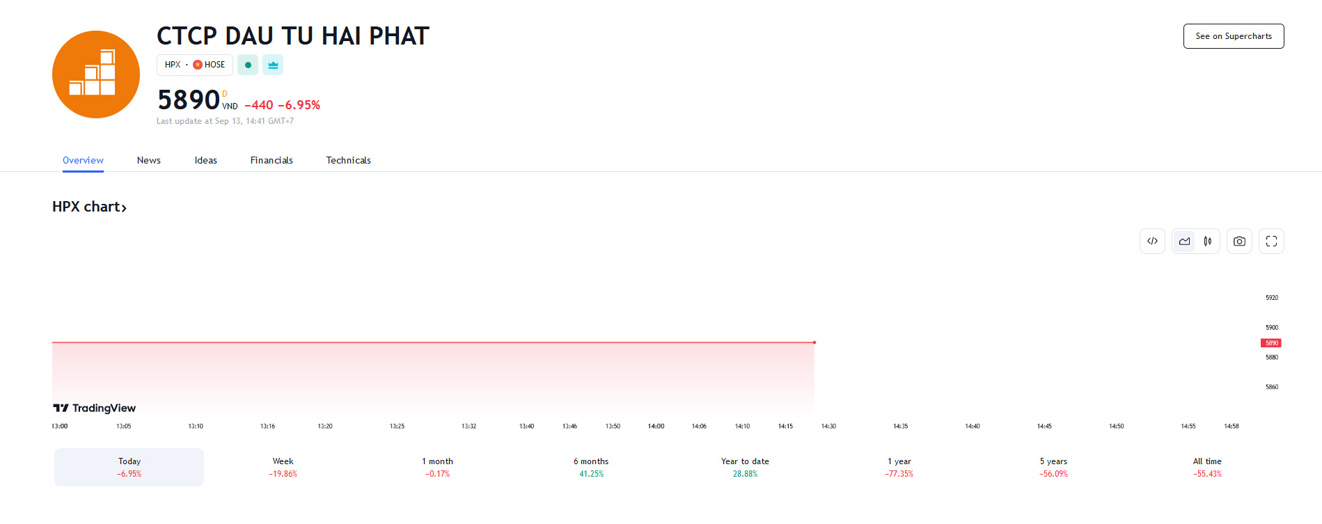 Sơ đồ giá cổ phiếu hPX trên Tradingview.