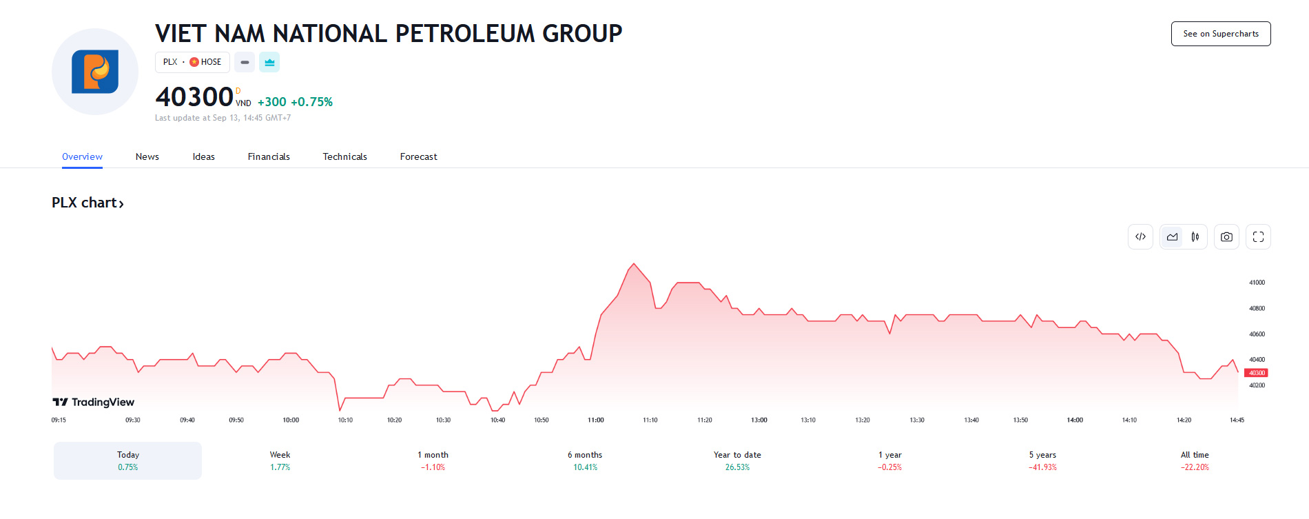 Sơ đồ giá cổ phiếu PLX trên Tradingview.