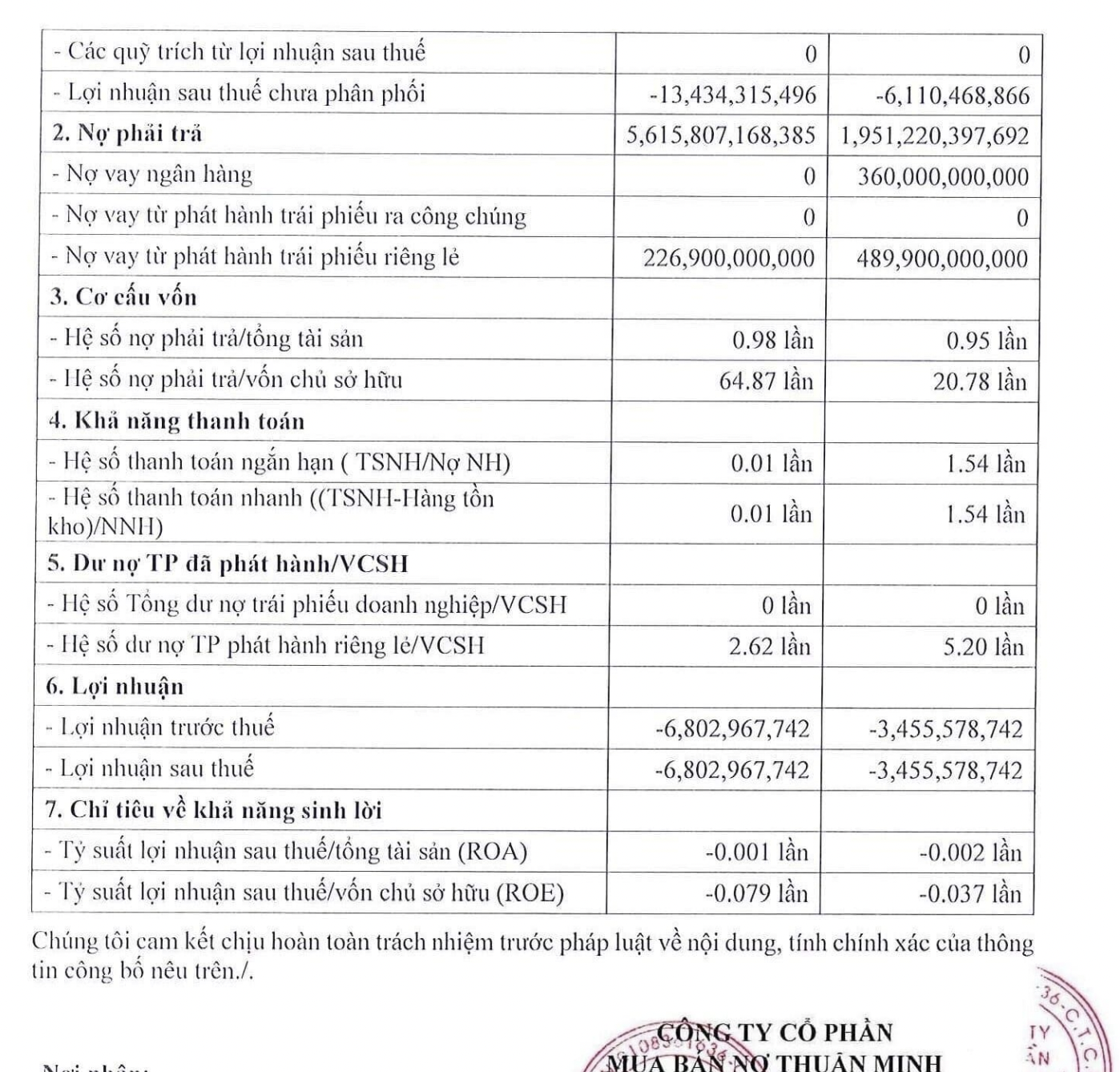 Tình hình kinh doanh của Thuận Minh. 
