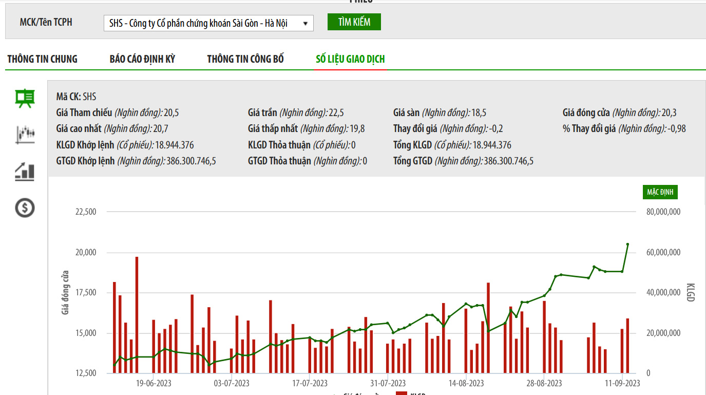 Sơ đồ giá cổ phiếu SHS trên HNX.