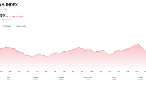 Thị trường đang giằng co và chưa đồng thuận với kịch bản tăng hay giảm