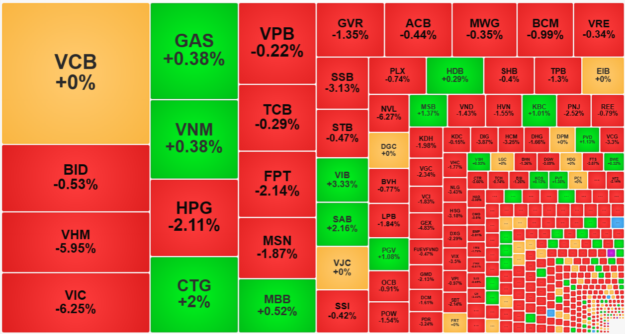 Nh&oacute;m cổ phiếu vốn h&oacute;a lớn nhất thị trường vẫn c&ograve;n l&aacute;c đ&aacute;c v&agrave;i m&atilde; tăng v&agrave; số kh&aacute;c giảm c&ograve;n nhẹ n&ecirc;n điểm số mất chưa nhiều. Tuy nhi&ecirc;n c&aacute;c cổ phiếu kh&aacute;c th&igrave; giảm s&acirc;u.