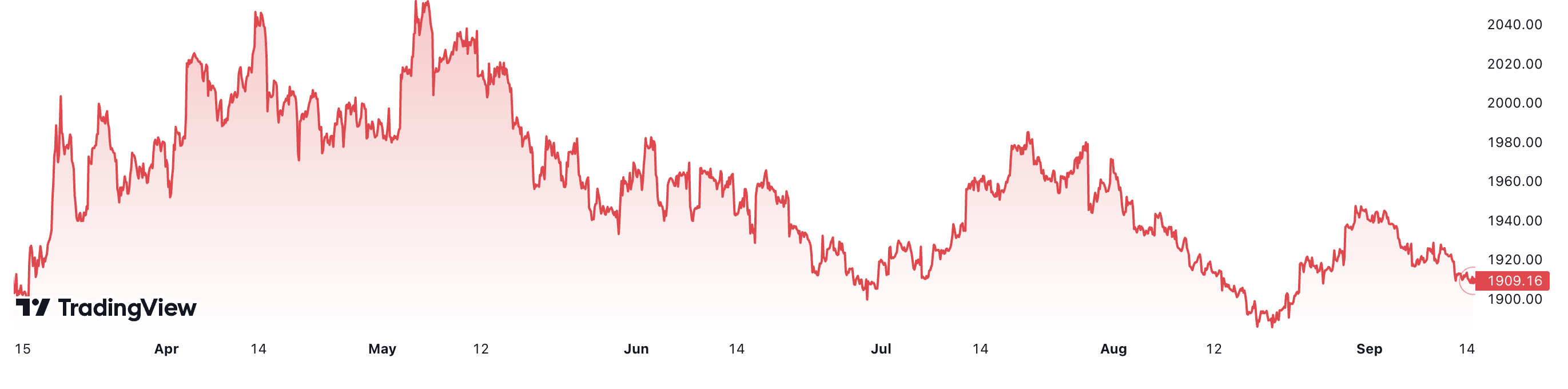 6 tháng trở lại đây, giá vàng thế giới giảm khoảng 0,6%. Đơn vị: USD/oz.