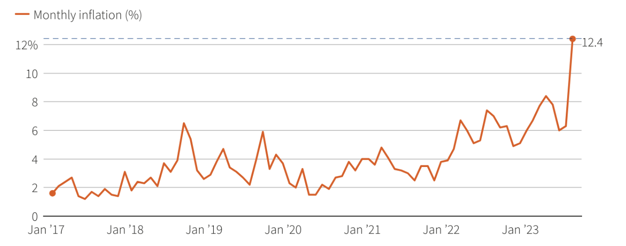 Tốc độ lạm ph&aacute;t h&agrave;ng th&aacute;ng ở Argentina từ đầu năm tới nay - Nguồn: Reuters.