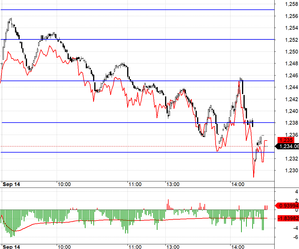F1 c&oacute; basis thuận lợi h&ocirc;m nay.