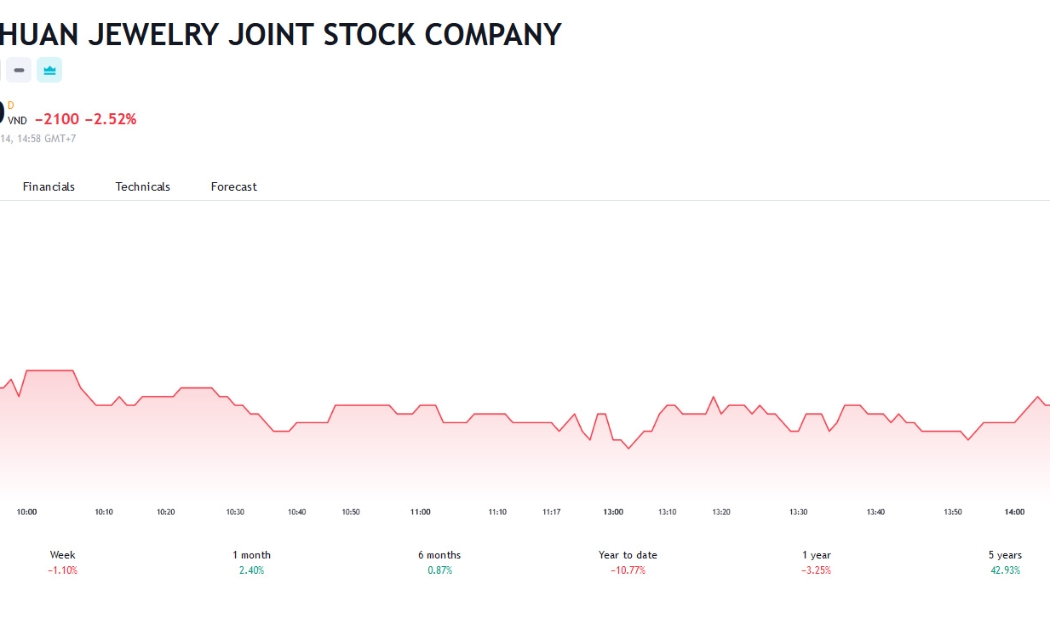 Sơ đồ giá cổ phiếu PNJ trên Tradingview.