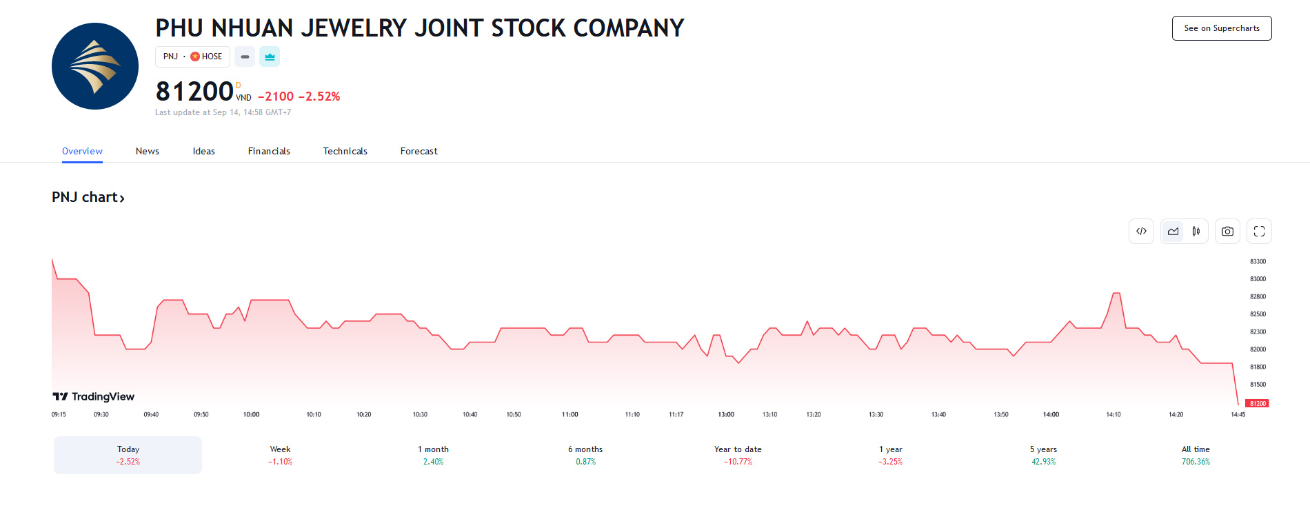 Sơ đồ giá cổ phiếu PNJ trên Tradingview.