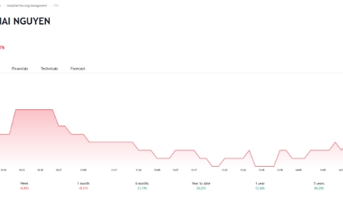 Sắp chào bán cổ phiếu ra công chúng, vợ chồng lãnh đạo TNH đăng ký bán hết cổ phiếu