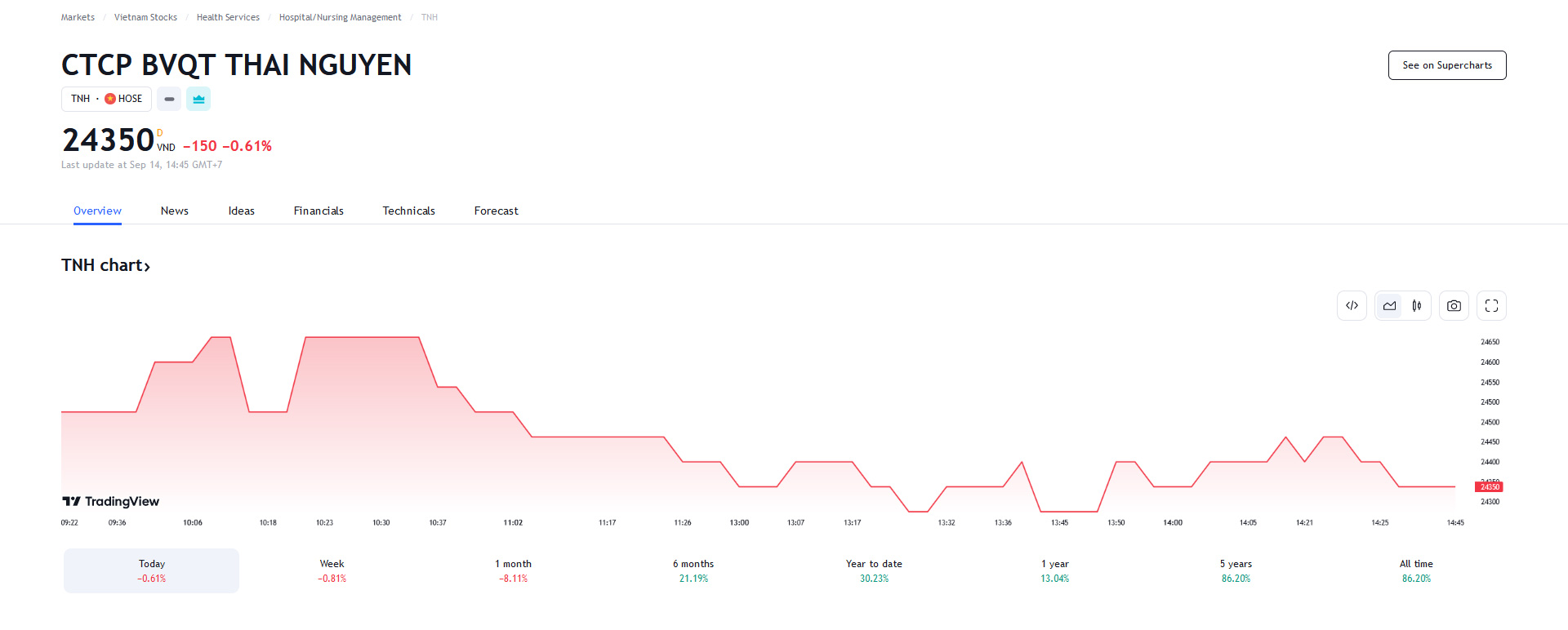 Sơ đồ giá cổ phiếu TNH trên Tradingview.