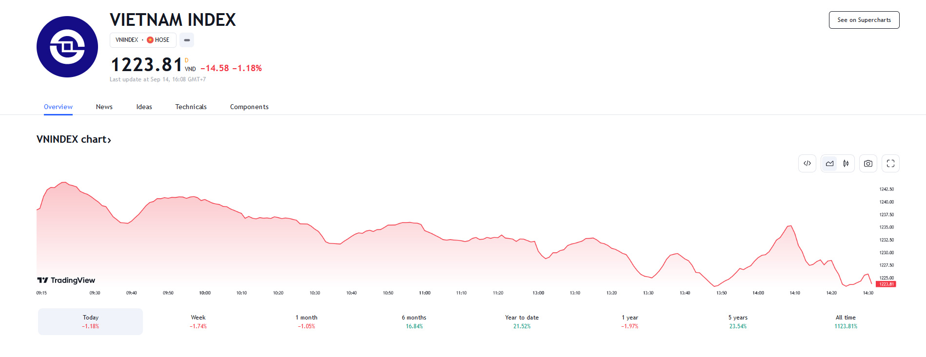 Theo KBSV, VN-Index nhiều khả năng sẽ tiếp tục trải qua các nhịp điều chỉnh trong các phiên tiếp theo trước nhằm thiết lập một mặt bằng giá vững chắc hơn với ngưỡng hỗ trợ gần được đặt quanh 121x.