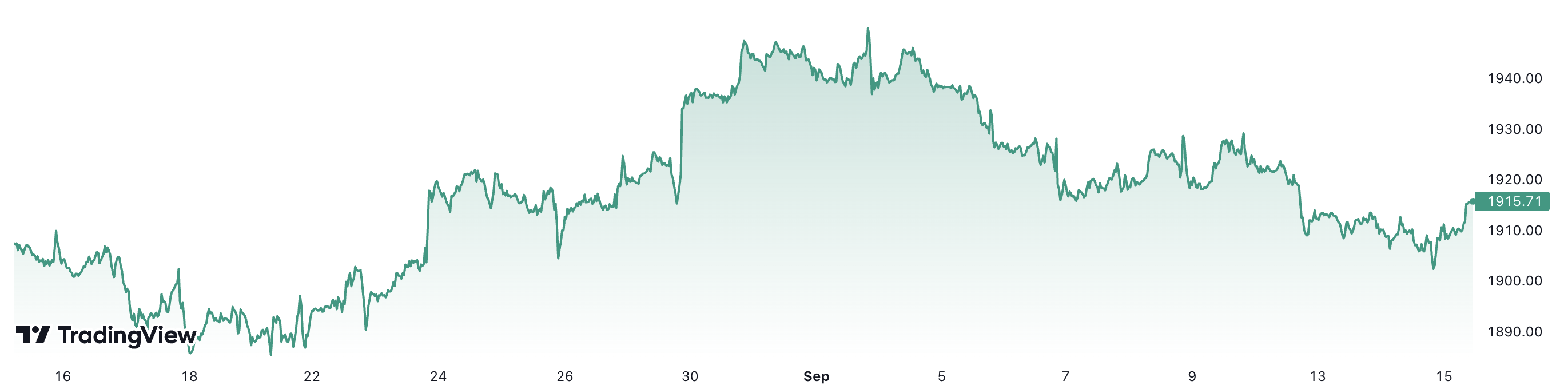 Trong 1 tháng qua, giá vàng thế giới tăng 0,75%. Đơn vị: USD/oz.