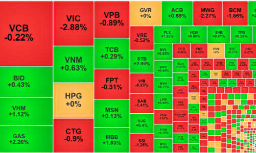 Tăng là xả, thị trường tụt dốc, thanh khoản thấp nhất 10 phiên