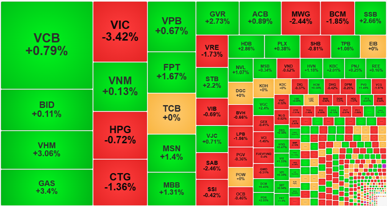 Nhiều cổ phiếu vốn h&oacute;a lớn thay đổi gi&aacute; t&iacute;ch cực trong đợt ATC nhờ hiệu ứng ETF giao dịch.