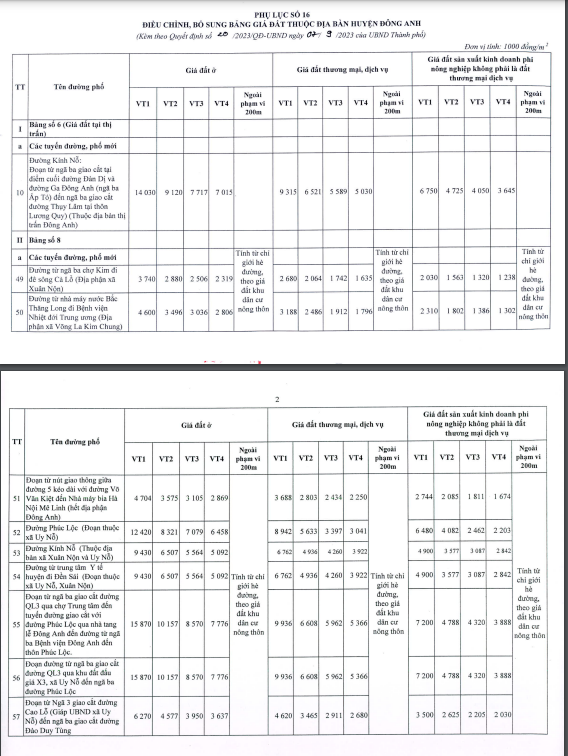 Điều chỉnh bổ sung bảng gi&aacute; đất địa b&agrave;n huyện Đ&ocirc;ng Anh