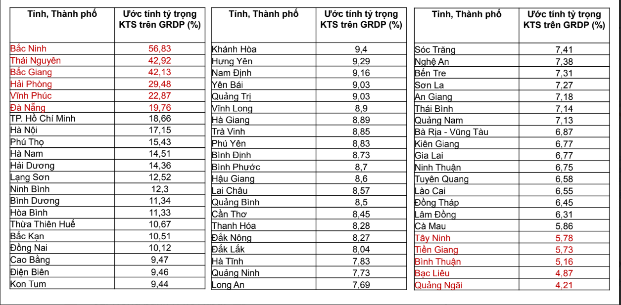 Bức tranh tỷ trọng kinh tế số trên GRDP các tỉnh thành phố cả nước.