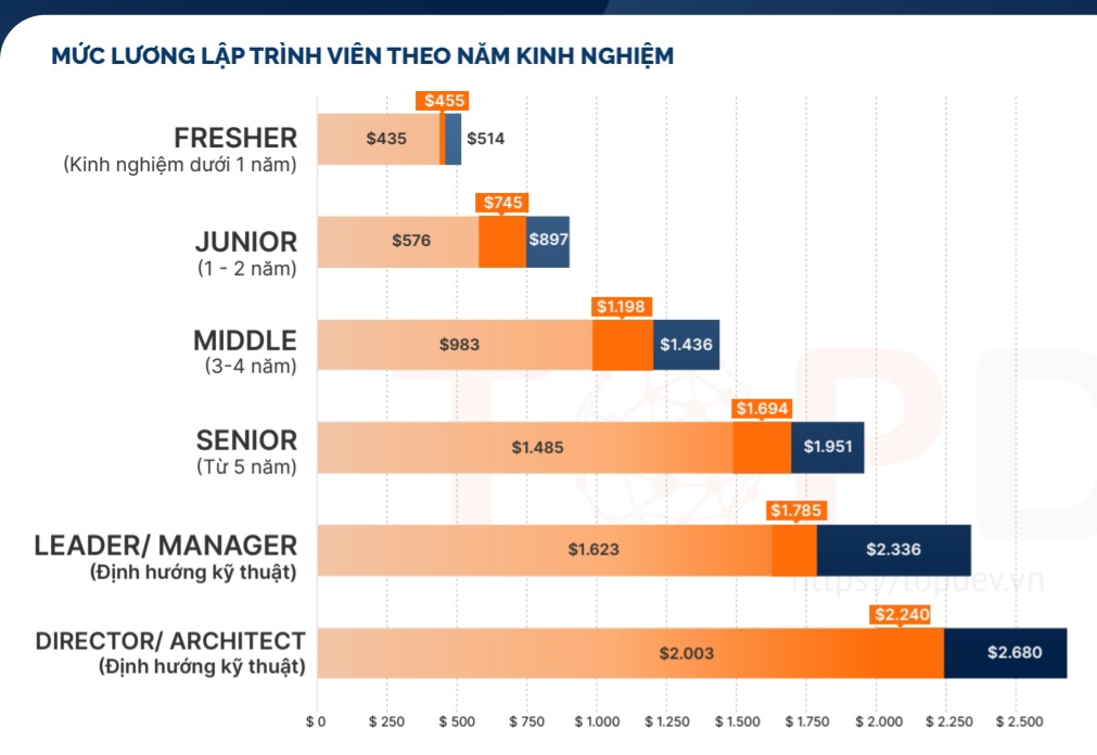Mức lương của lập trình viên theo năm kinh nghiệm. Ảnh chụp màn hình. 