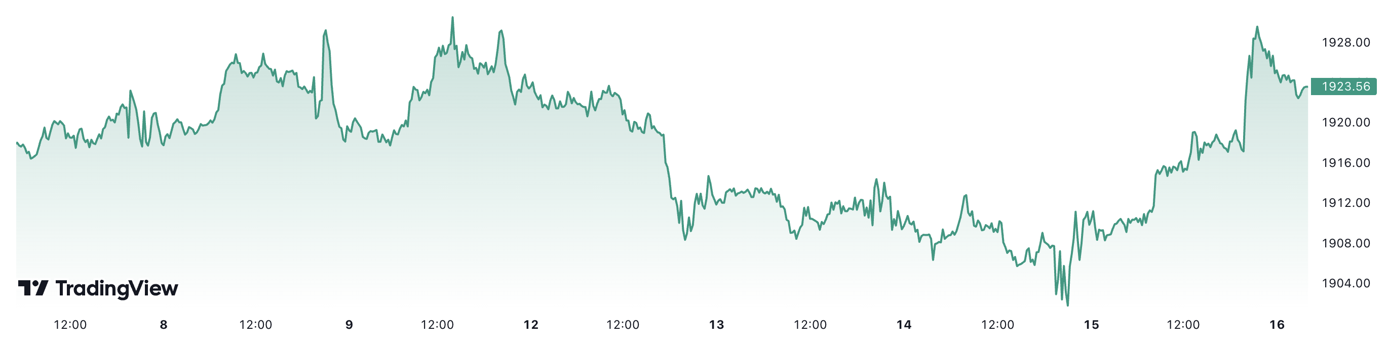 Giá vàng thế giới tăng hơn 0,2% trong tuần này. Đơn vị: USD/oz.