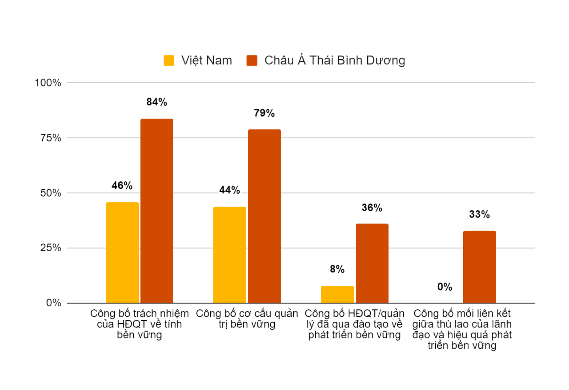 Thực trạng quản trị trong báo cáo phát triển bền vững của các doanh nghiệp niêm yết Việt Nam - Nguồn: PwC