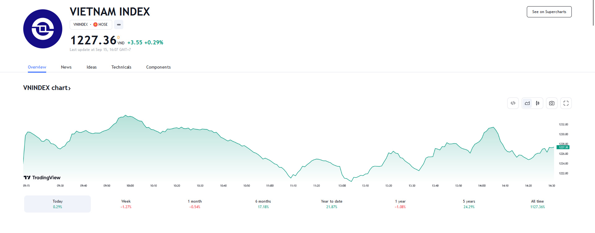 VCSC dự báo phiên tới, VN-Index tiếp tục kiểm định lại kháng cự EMA5, EMA10 tại vùng 1.230 điểm. 