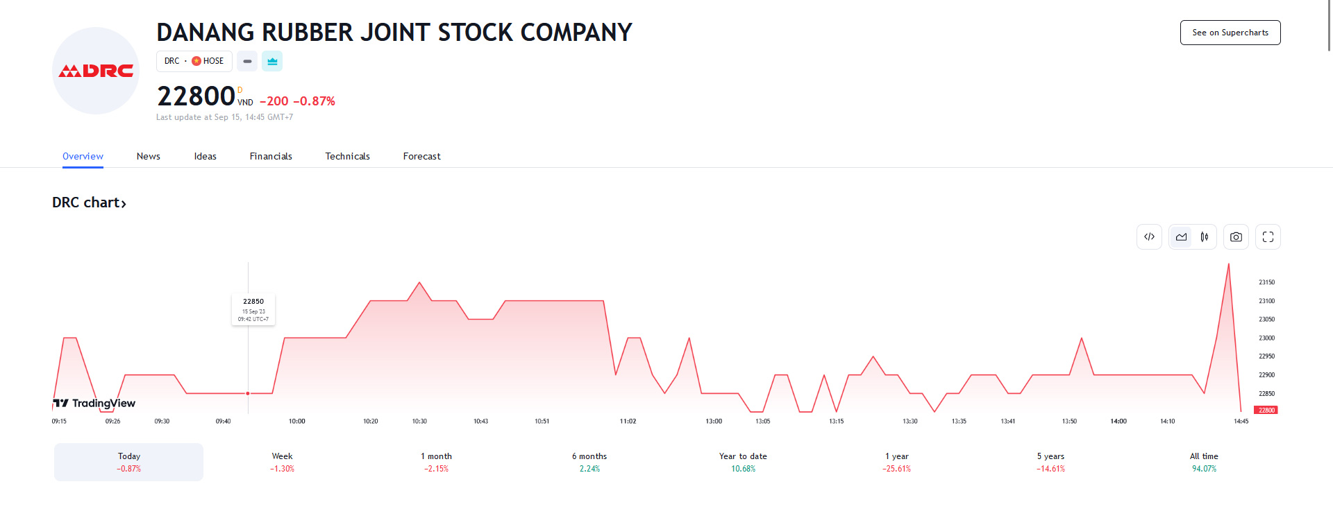 Sơ đồ giá cổ phiếu DRC trên Tradingview.