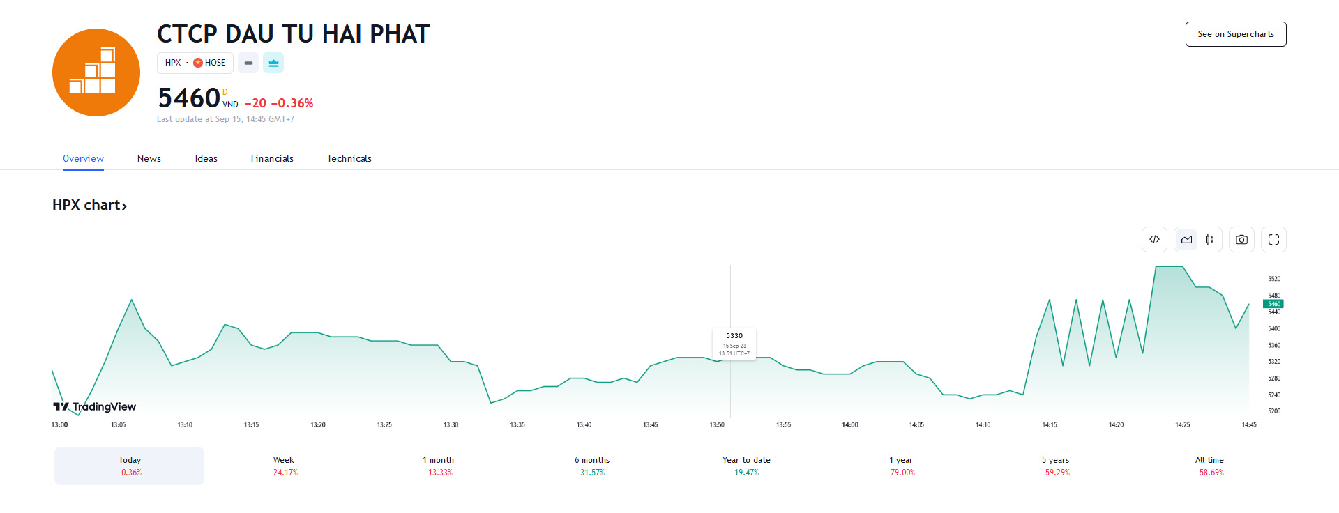 Sơ đồ giá cổ phiếu HPX trên Tradingview.