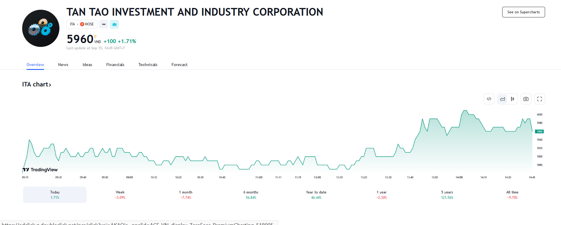 Sơ đồ cổ phiếu cổ phiếu ITA trên Tradingview.