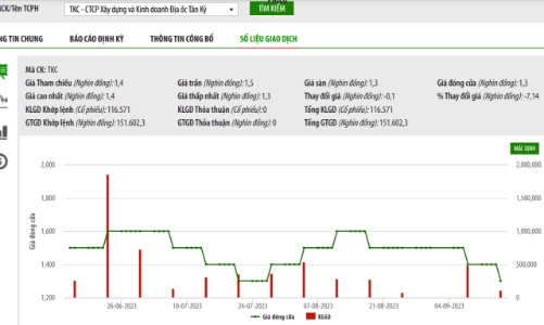 Tiếp tục vi phạm công bố thông tin, Địa ốc Tân Kỷ bị đình chỉ giao dịch từ 25/9 tới