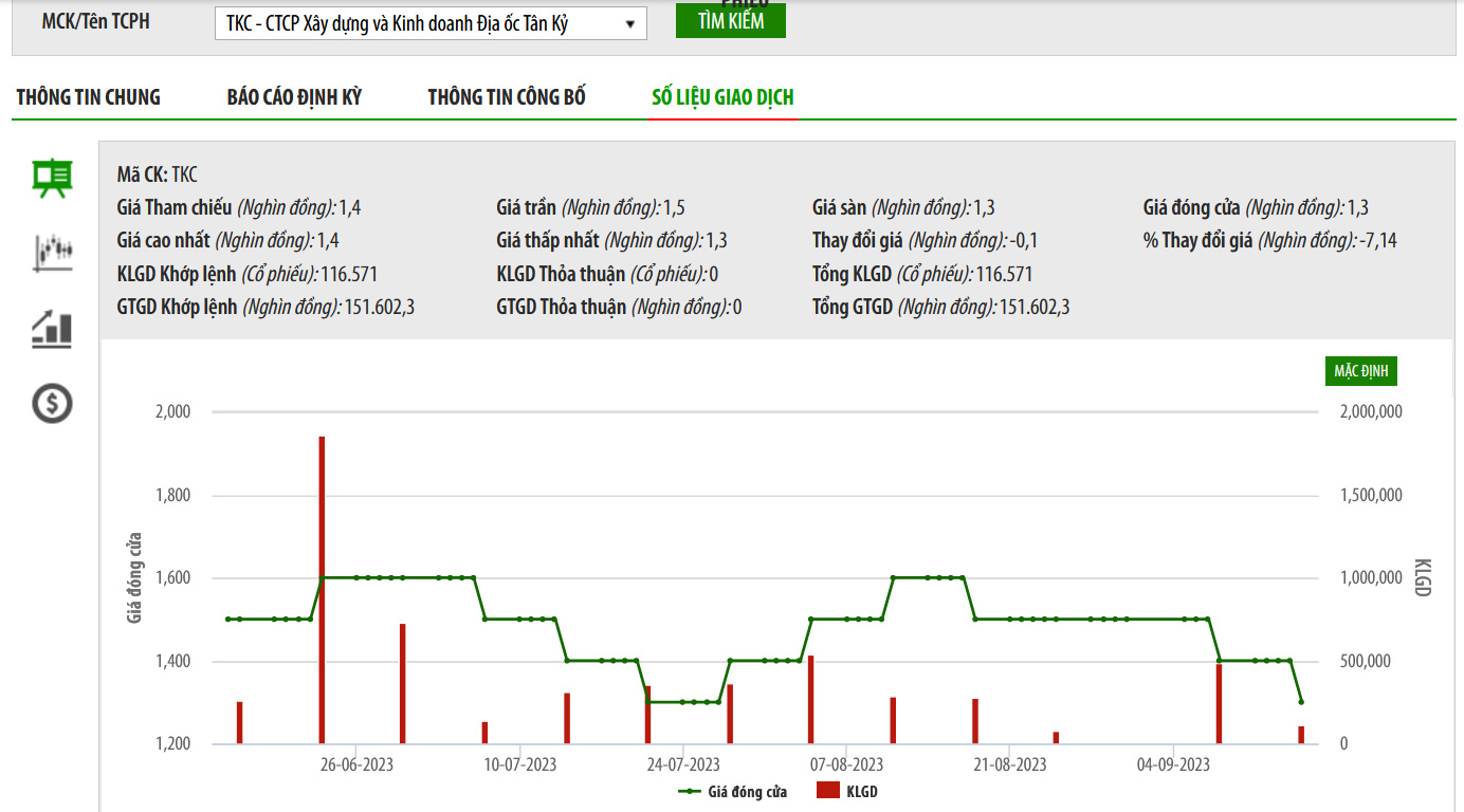 Sơ đồ giao dịch giá cổ phiếu TKC trên HNX.