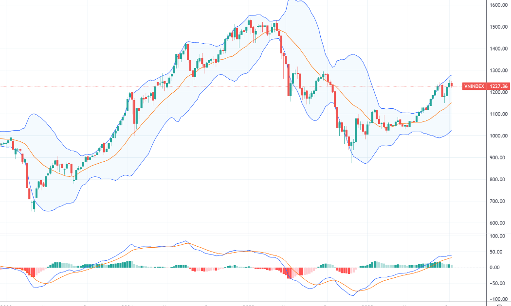 VN-Index trên đồ thị tuần và chỉ báo MACD.