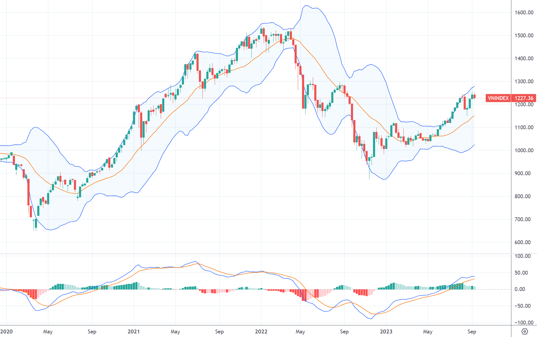 VN-Index trên đồ thị tuần và chỉ báo MACD.