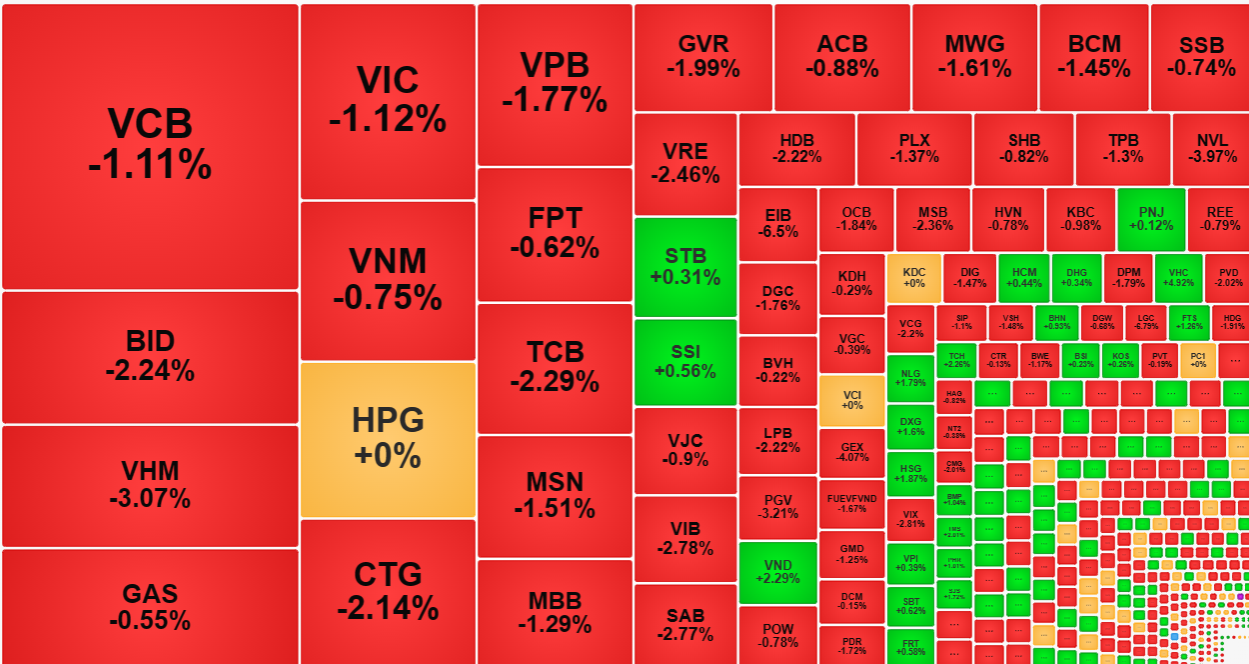 Nh&oacute;m cổ phiếu vốn h&oacute;a lớn nhất đỏ rực