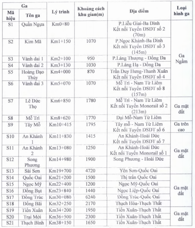 Đề xuất bố trí 21 ga trên tuyến.