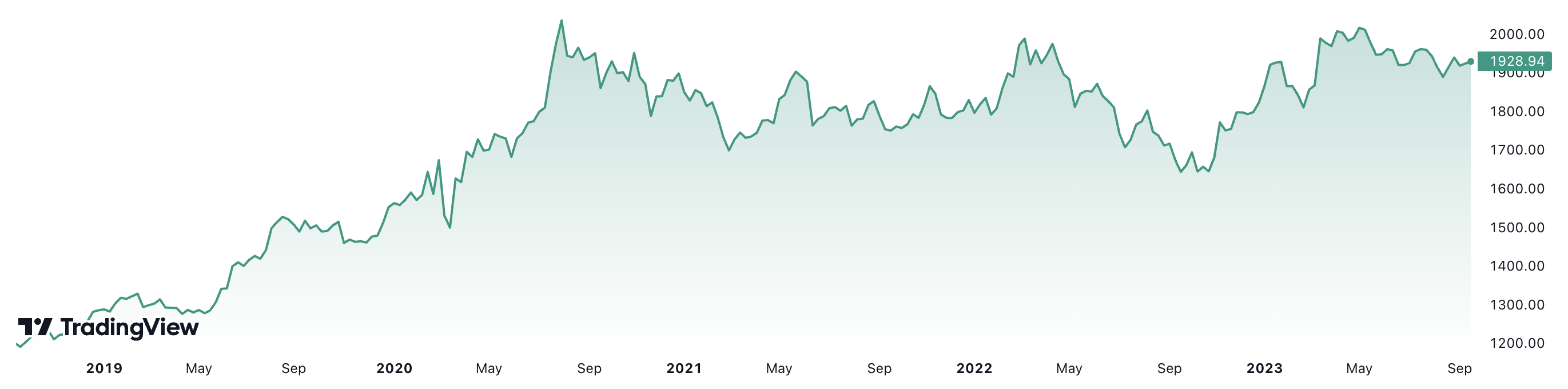 Trong 5 năm, gi&aacute; v&agrave;ng thế giới tăng gần 62%. Đơn vị: USD/oz.