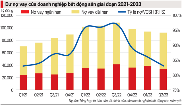 Dư nợ vay của doanh nghiệp bất động sản niêm yết trên sàn chứng khoán.