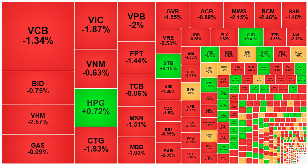 Nhóm cổ phiếu vốn hóa lớn chỉ còn sót HPG.