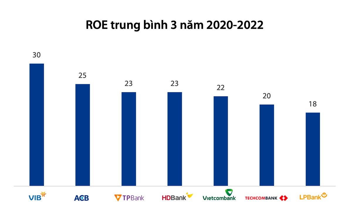 Nhóm ngân hàng có đến 7 đại diện trong Top 50 năm nay, trong đó, VIB đang là đơn vị dẫn đầu ngành.