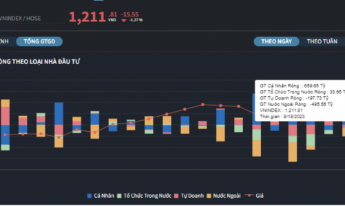 Tự doanh, cá nhân và khối ngoại cùng bán tháo cổ phiếu VIC 
