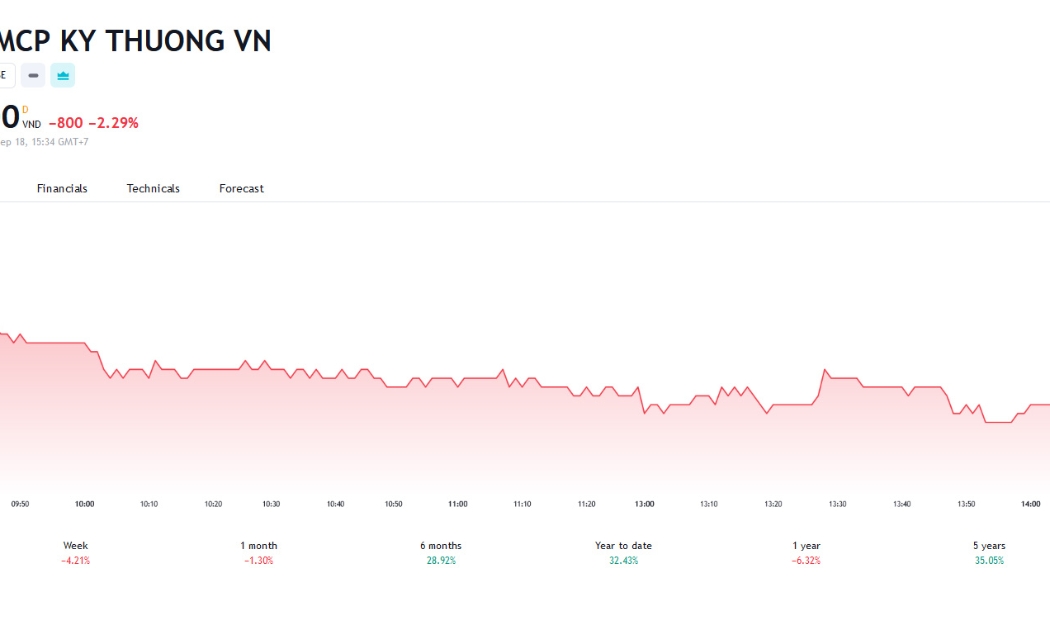 Sơ đồ giá cổ phiếu TCB trên Tradingview.