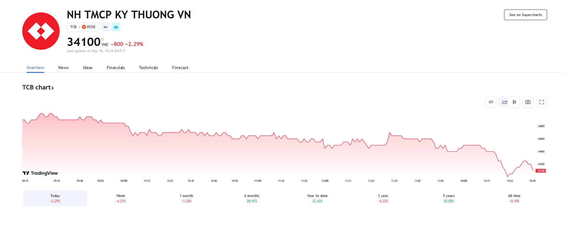 Sơ đồ giá cổ phiếu TCB trên Tradingview.